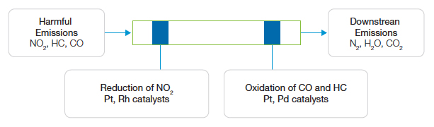 Catalytic converters turn the emissions into less harmful compounds.