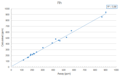 The Vanta model VLW shows good correlation with assayed values for Rh